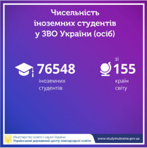 It became known how many foreign students study in Ukraine