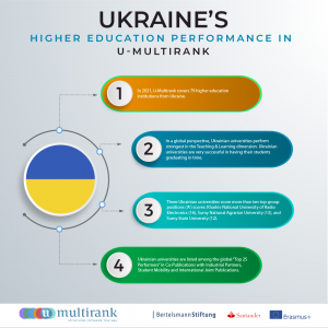 NURE has improved its position in the U-Multirank ranking